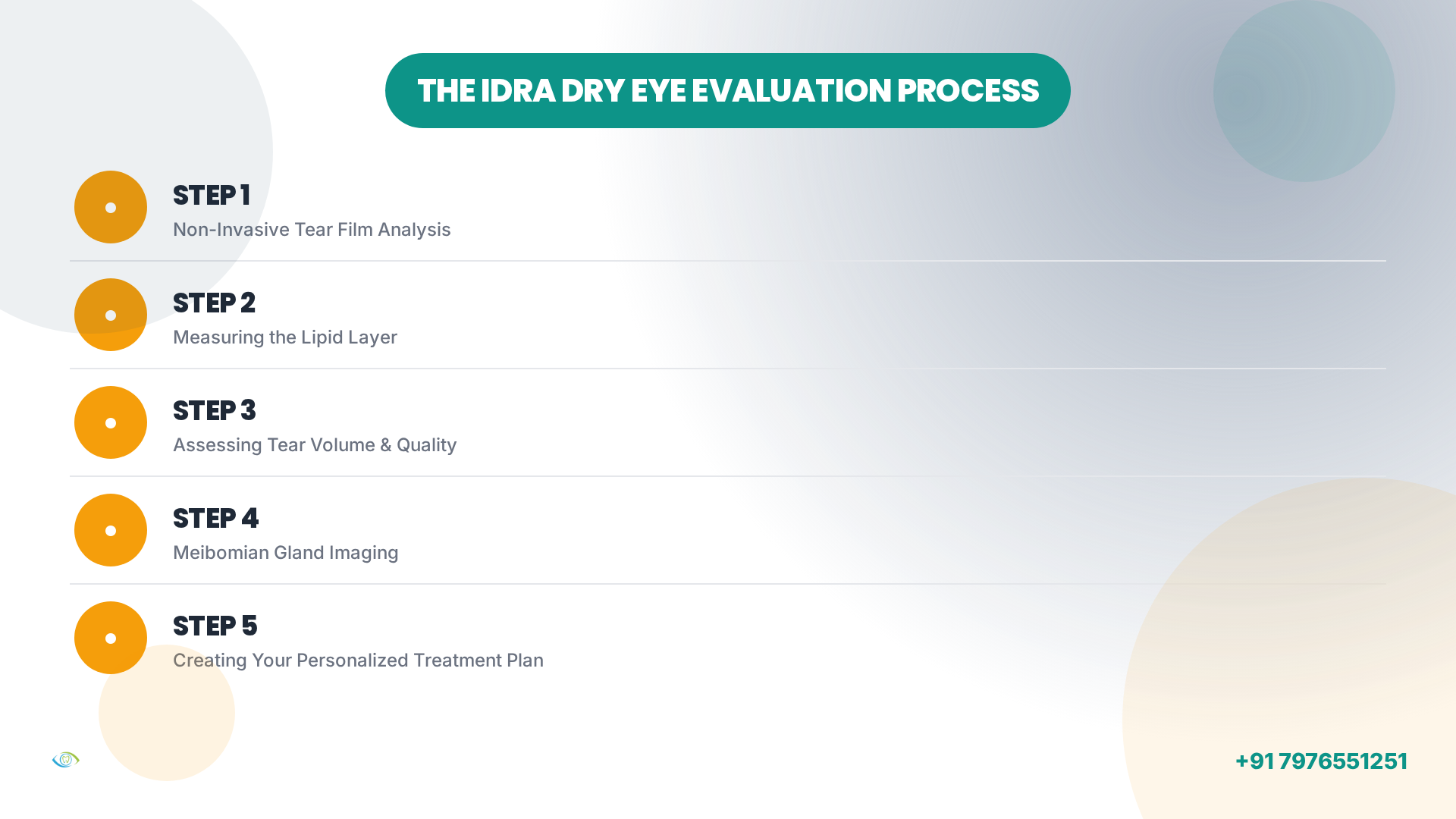 Infographic showing the 5 steps of the IDRA Dry Eye Evaluation process.